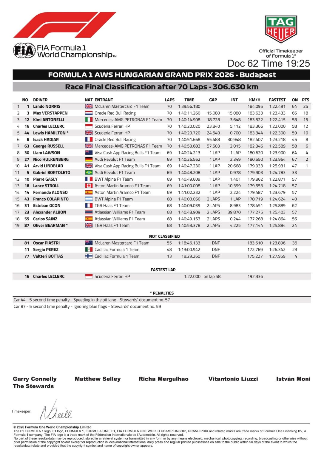 Clasificación final del GP de Hungría 2026