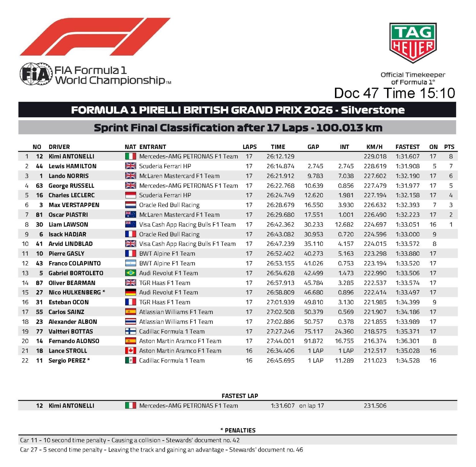 Final Sprint Clasificación