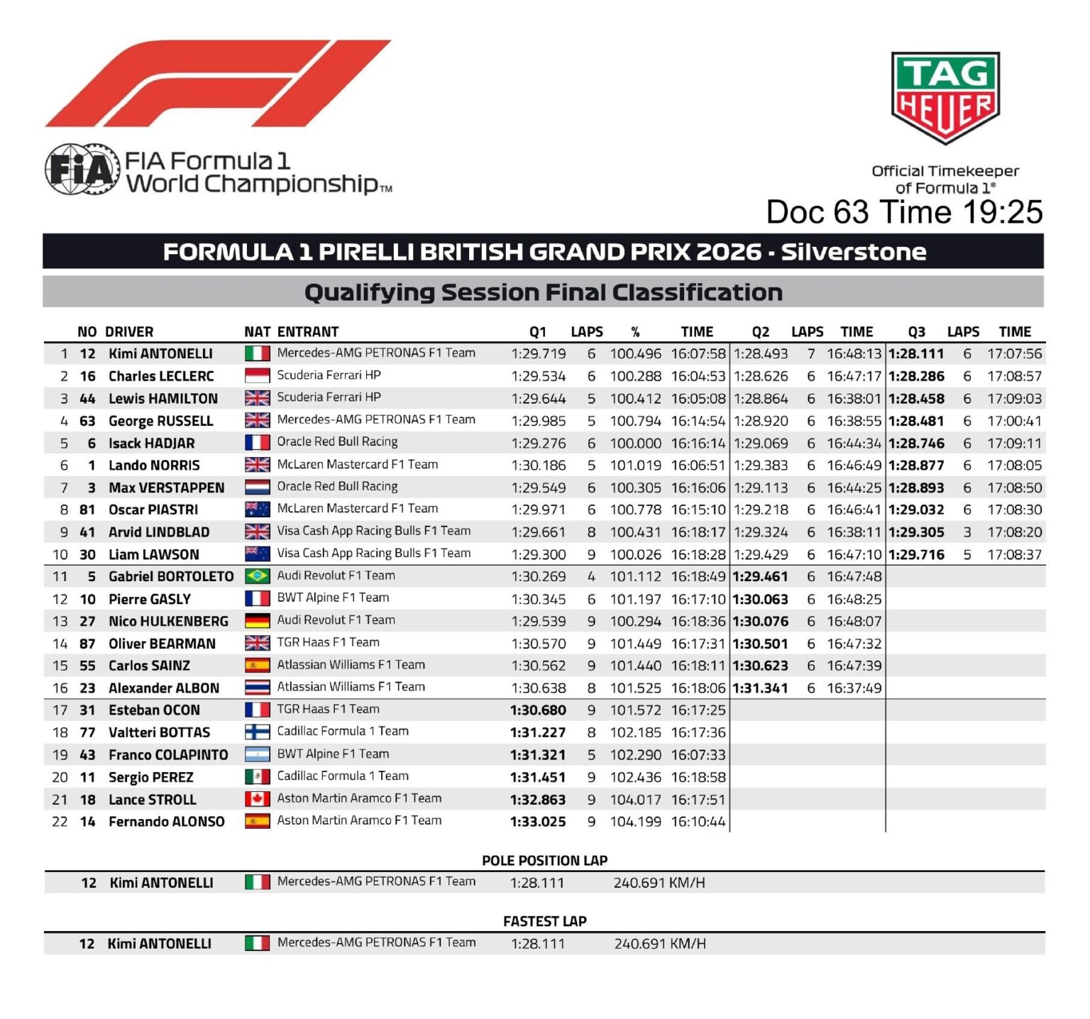 Resultado de la clasificación para el Gran Premio de Gran Bretaña
