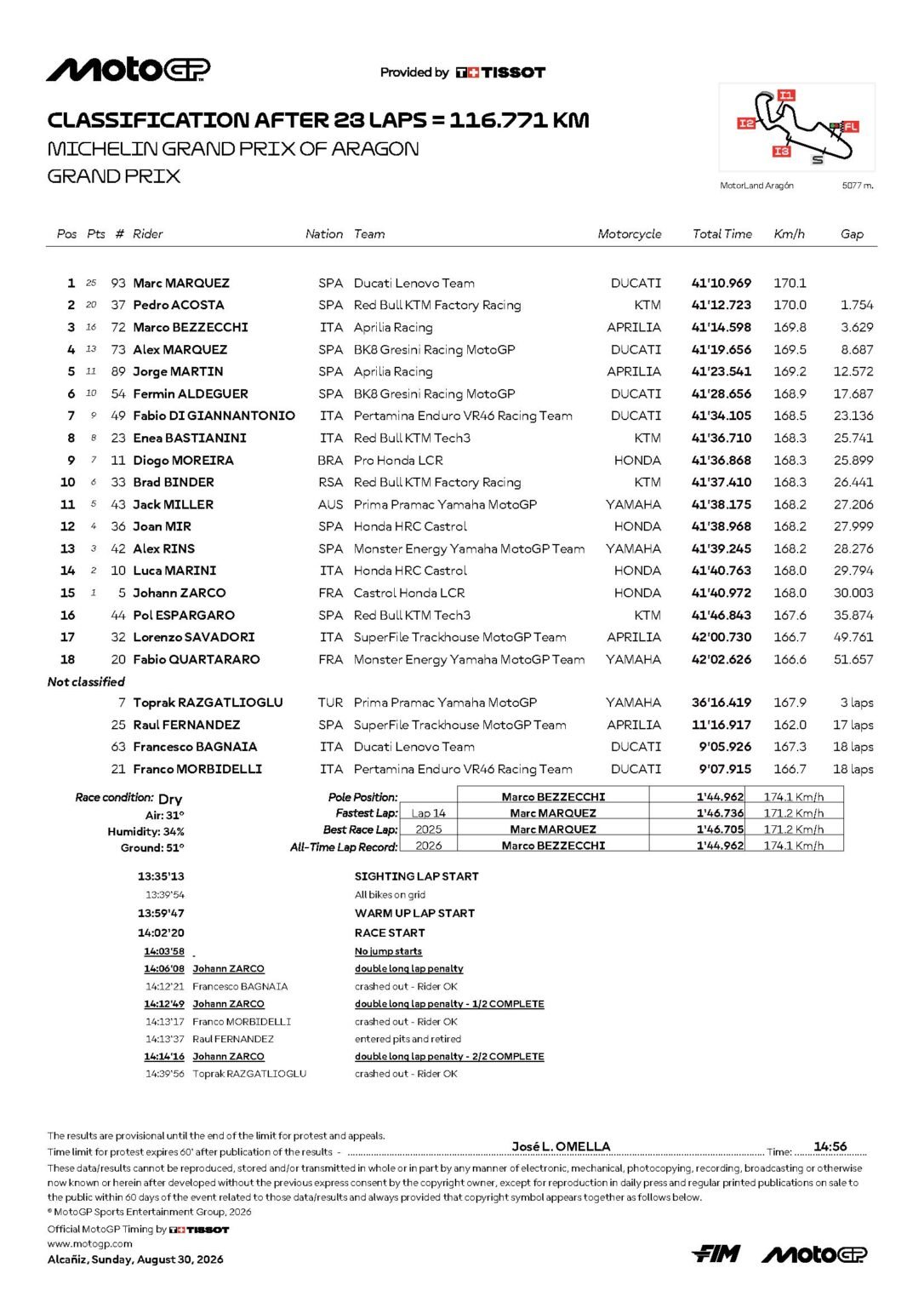 Resultados finales del GP de Aragón 2026