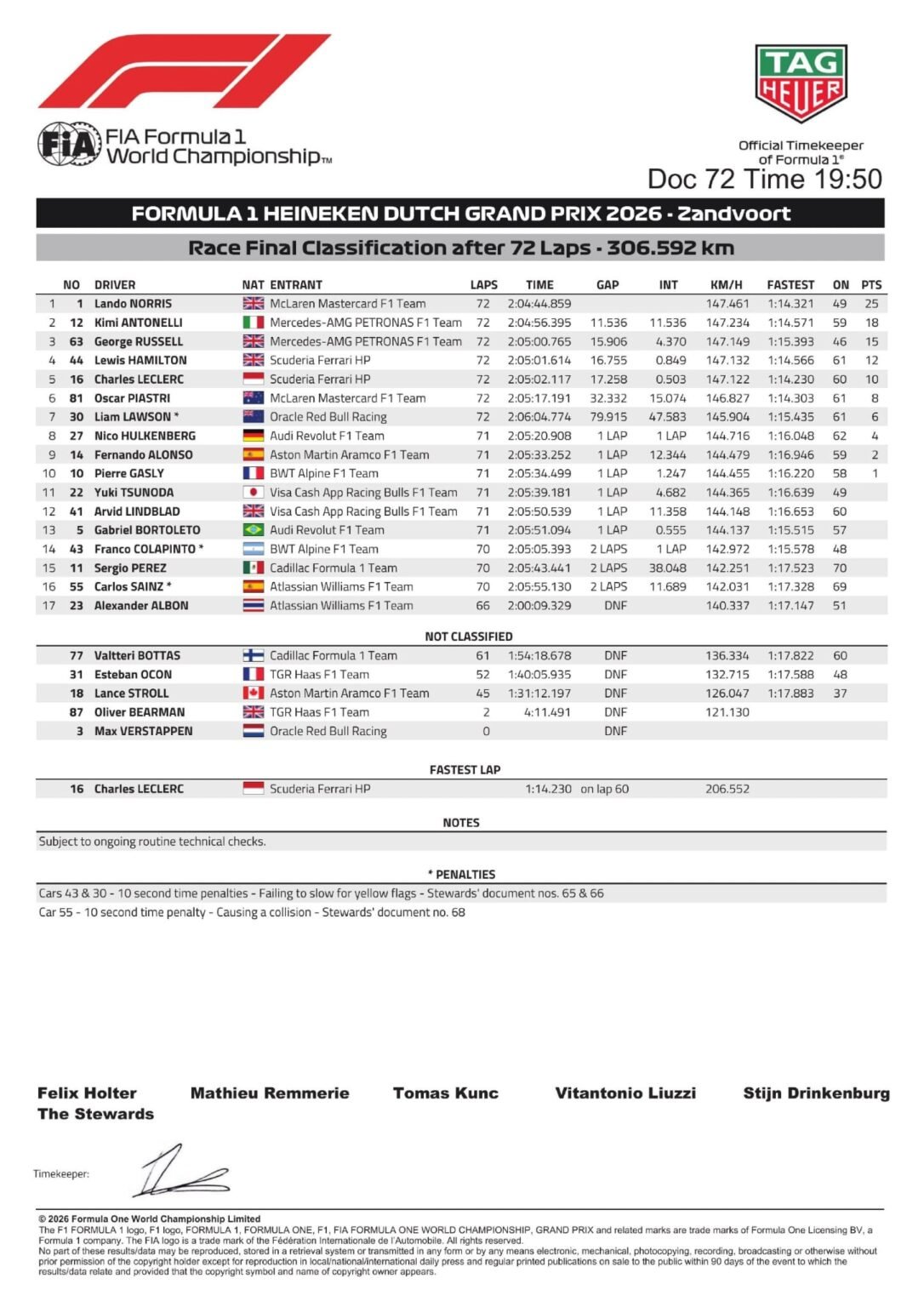 Resultado final del GP de Países Bajos 2026