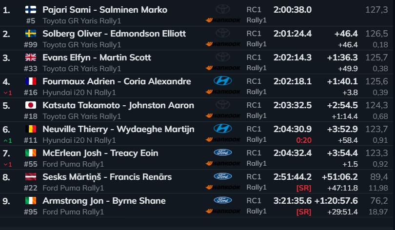 Resultado tras 2da etapa del Rally de Finlandia 2026