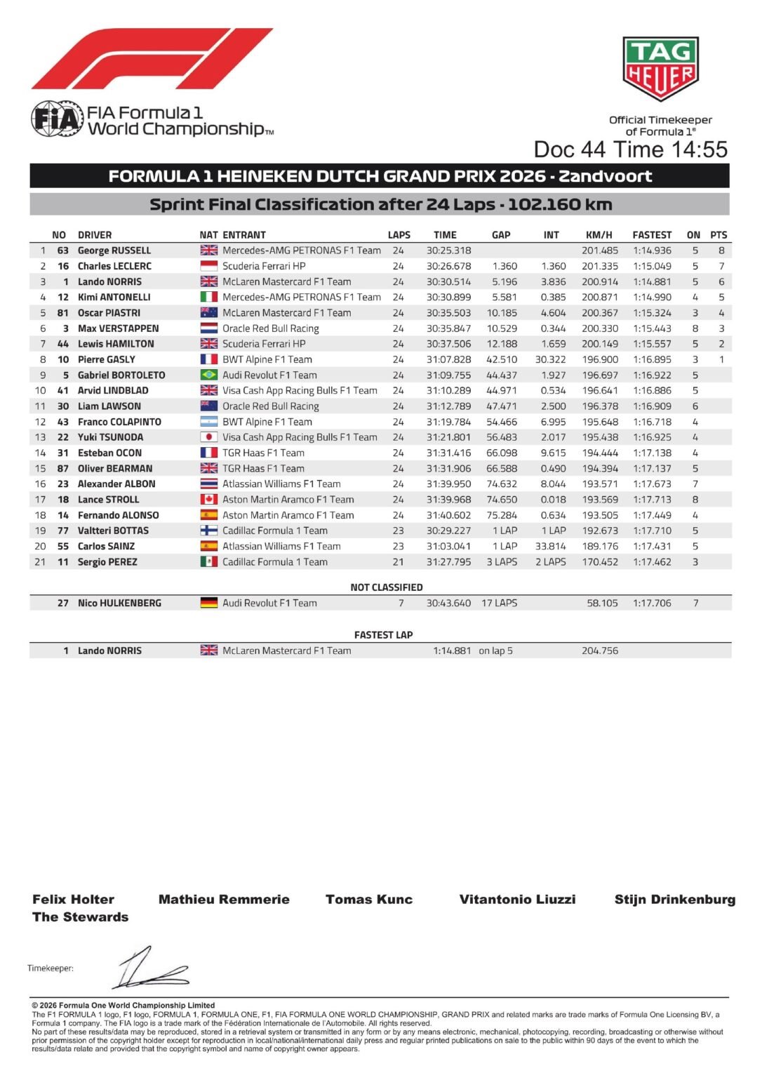 Resultado final del Sprint GP de Países Bajos