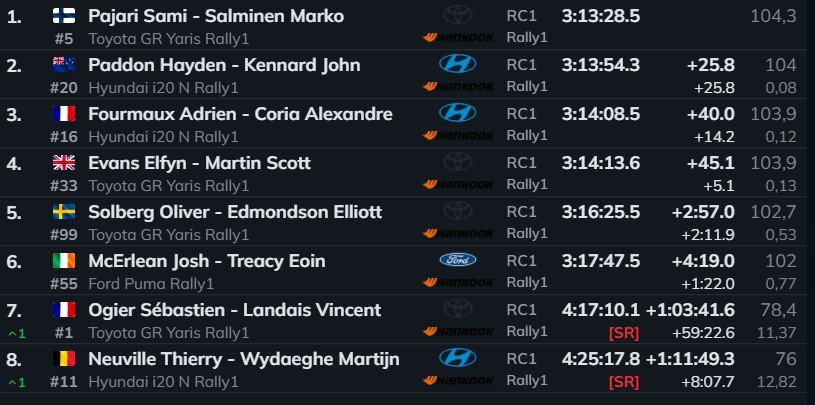 Resultado final del Rally de Paraguay 2026