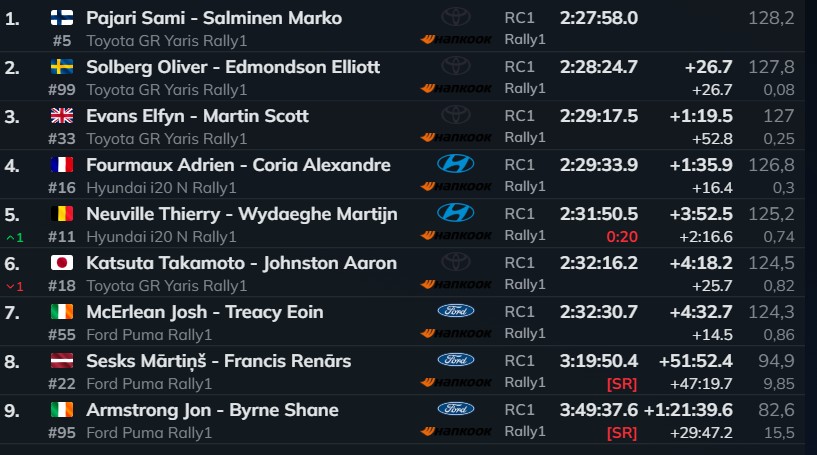 Resultado final del Rally de Finlandia 2026
