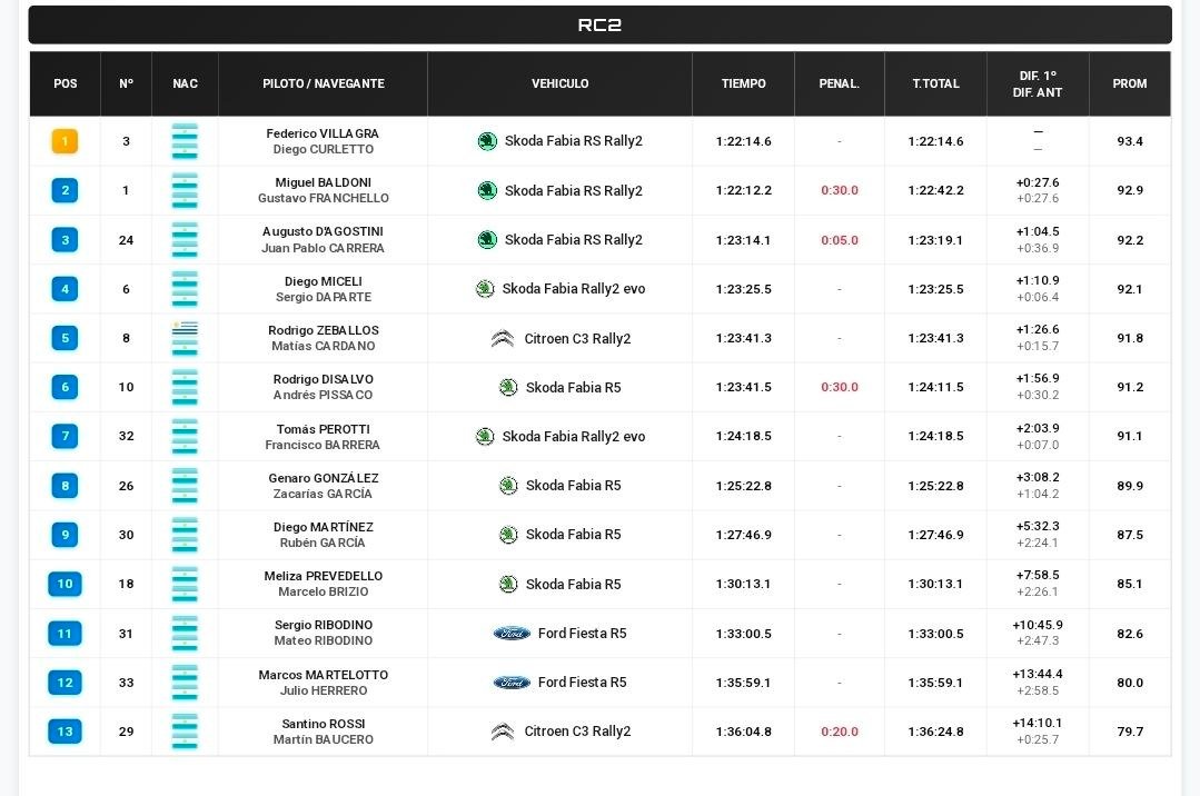 Resultado final del Rally de San Francisco