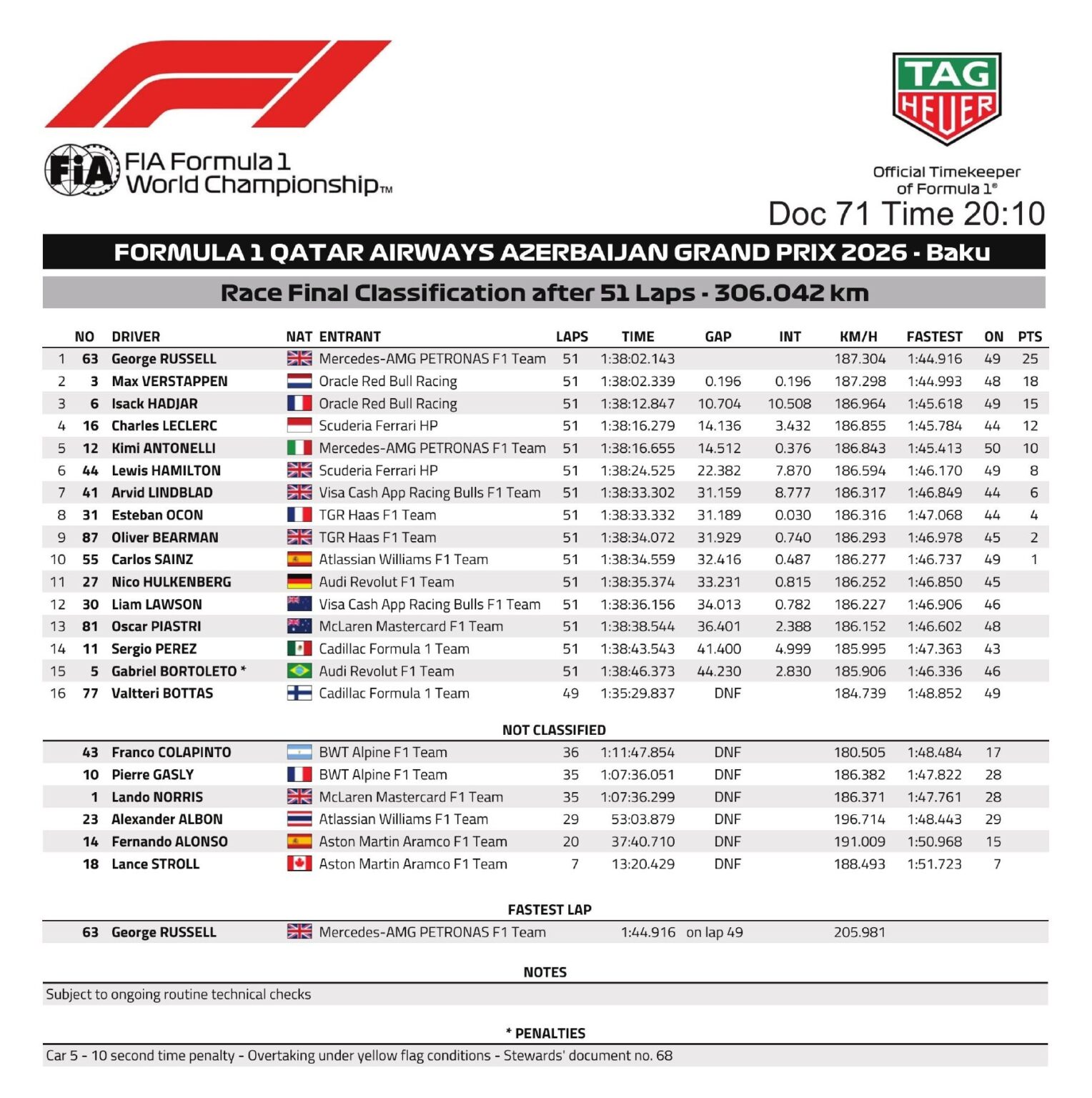 Clasificación final del GP de Azerbaiyán