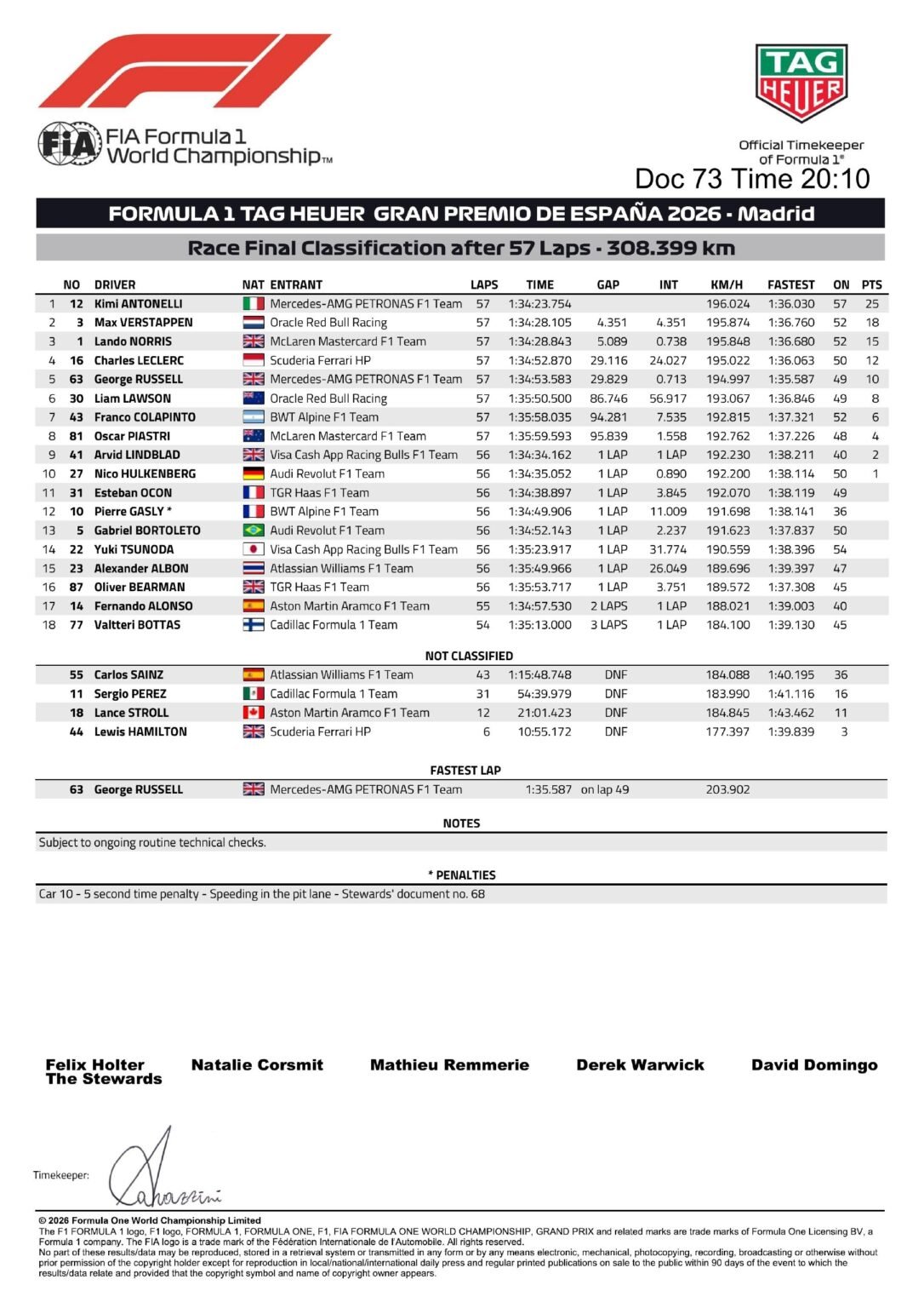 Resultado final del GP de España 2026