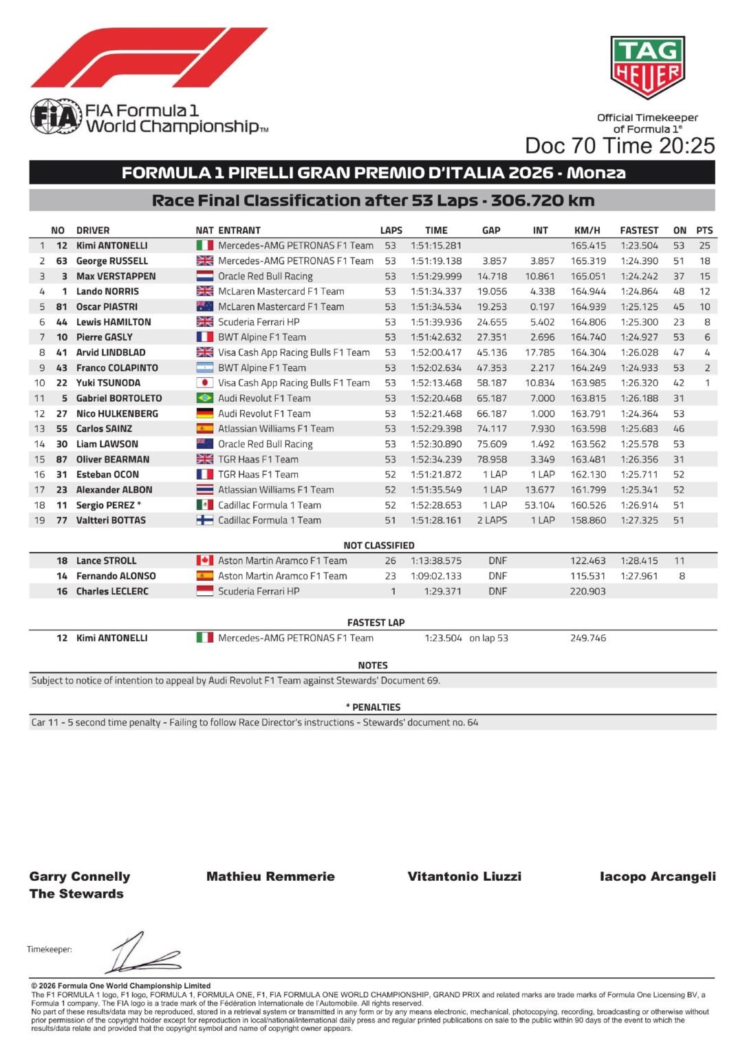 Resultado final del GP de Italia 2026