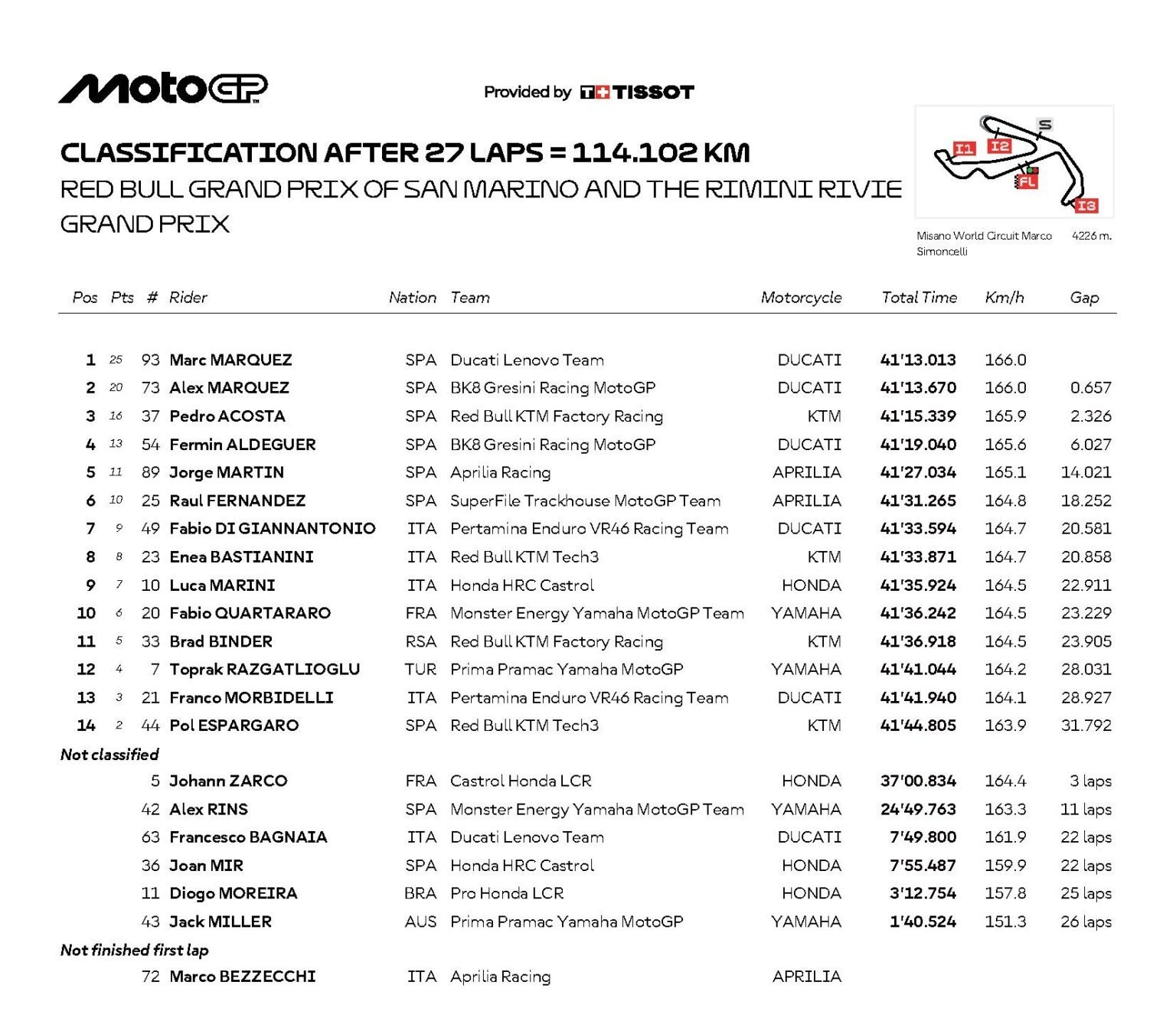 Resultados del GP de Misano MotoGP
